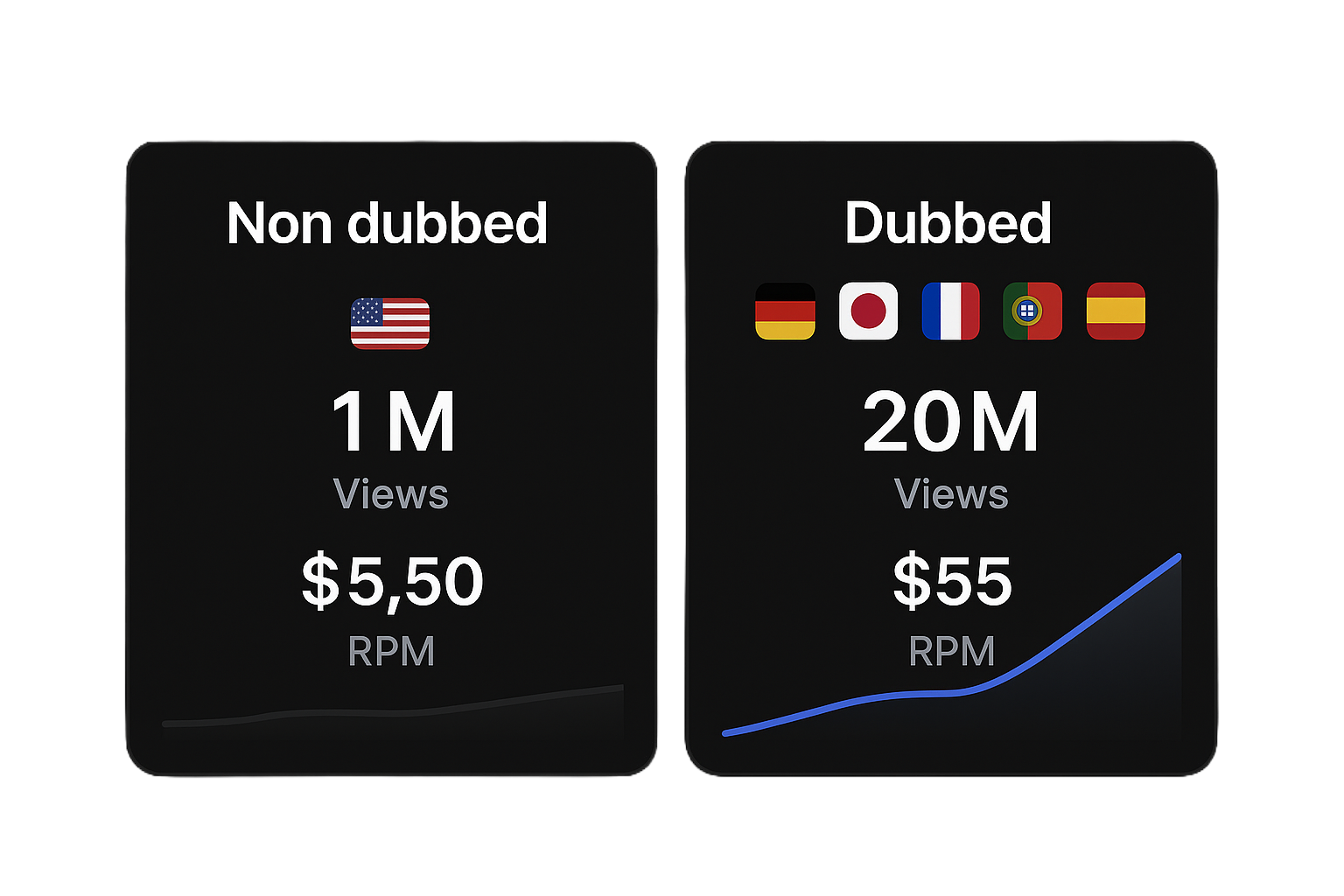 Views &amp; CPM - dubbed and non dubbed channels